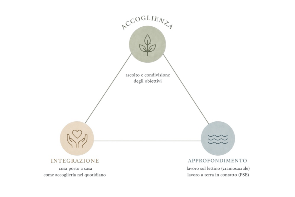 A triangular diagram featuring three sections labelled 'Accoglienza', 'Integrazione', and 'Approfondimento', each accompanied by symbolic icons and descriptive text in Italian.